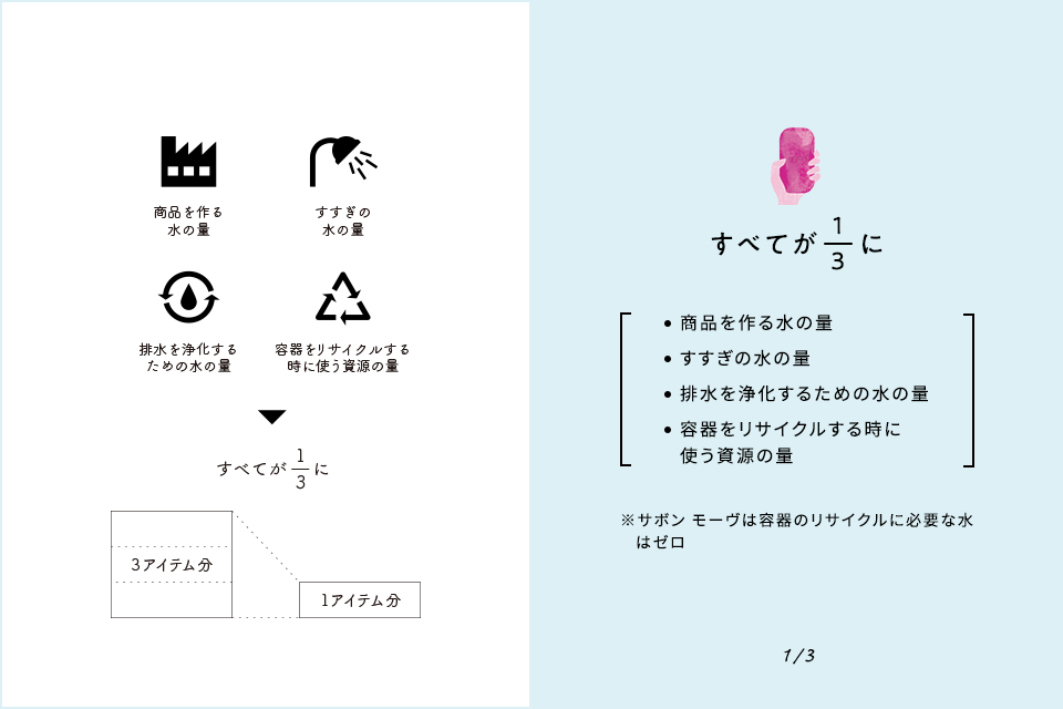 すべてが3分の1に 商品を作る水の量 すすぎの水の量 排水を浄化するための水の量 容器をリサイクルする時に使う資源の量