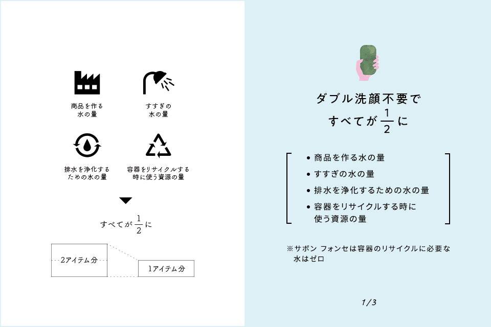 ダブル洗顔不要ですべてが1/2に 商品を作る水の量 すすぎの水の量 排水を浄化するための水の量 容器をリサイクルする時に 使う資源の量