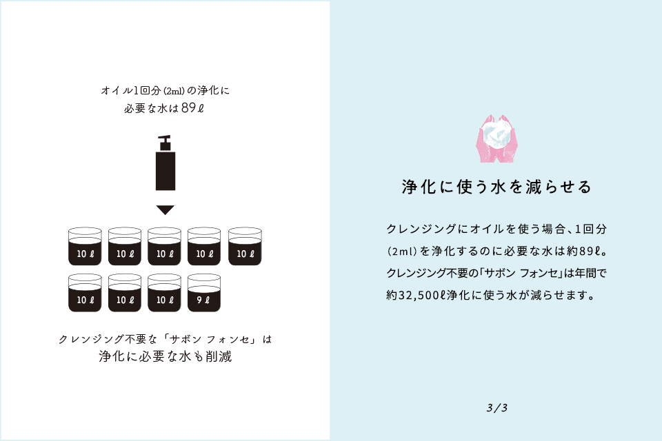 浄化に使う水を減らせる クレンジングにオイルを使う場合、1回分（2ml）を浄化するのに必要な水は約89ℓ。クレンジング不要の「サボン フォンセ」は年間で約32,500ℓ浄化に使う水が減らせます。