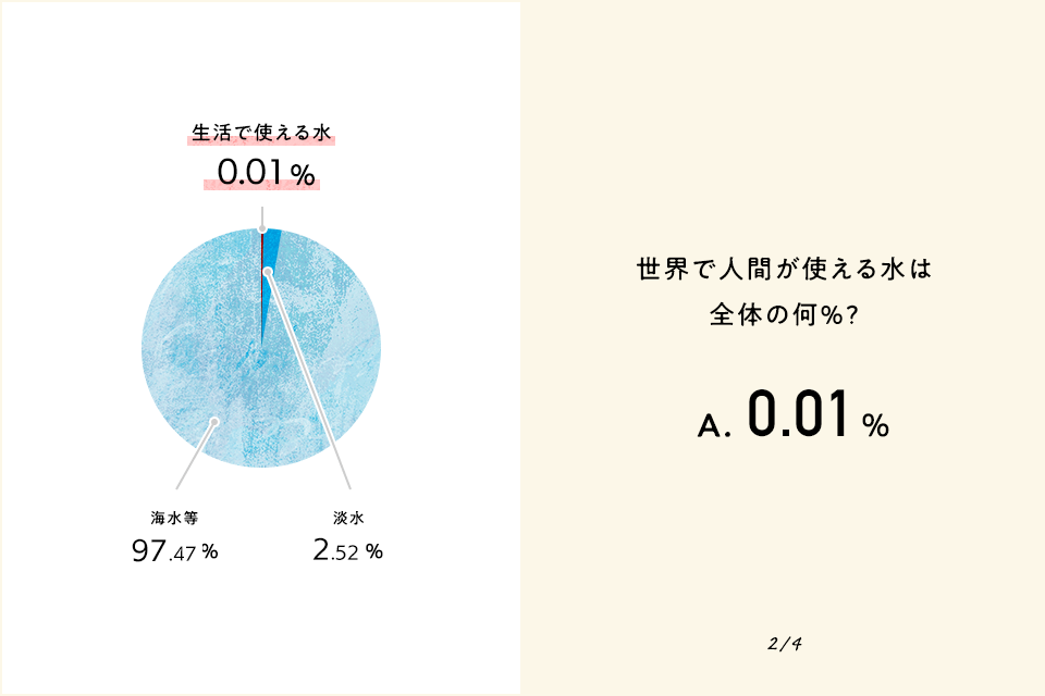 世界で人間が使える水は全体0.01%