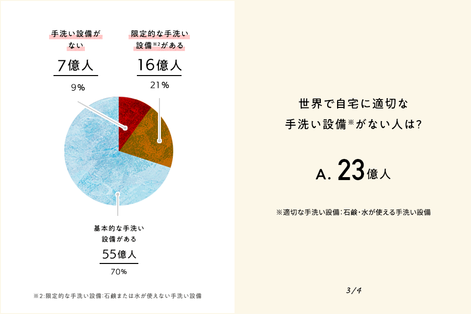 世界で自宅に適切な手洗い設備がない人は30億人 ※適切な手洗い設備：石鹸・水が使える手洗い設備