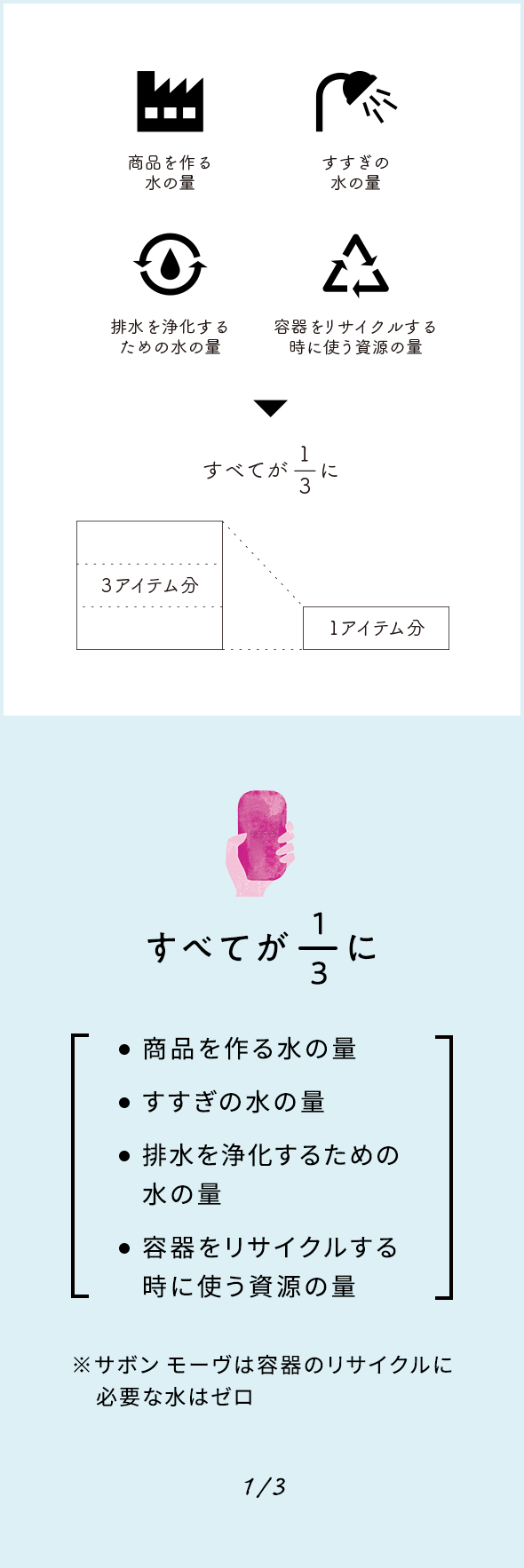 すべてが3分の1に 商品を作る水の量 すすぎの水の量 排水を浄化するための水の量 容器をリサイクルする時に使う資源の量 ※サボン モーヴは容器のリサイクルに必要な水はゼロ