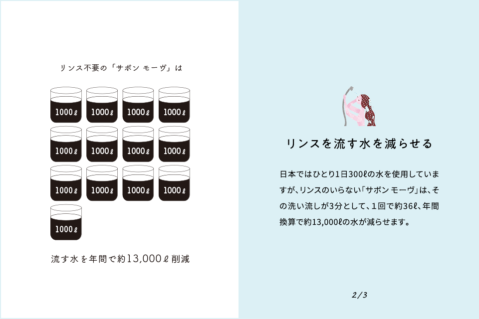 リンスを流す水を減らせる 日本ではひとり1日300ℓの水を使用していますが、リンスのいらない「サボン モーヴ」は、その洗い流しが3分として、１回で約36ℓ、年間換算で約13,000ℓの水が減らせます。