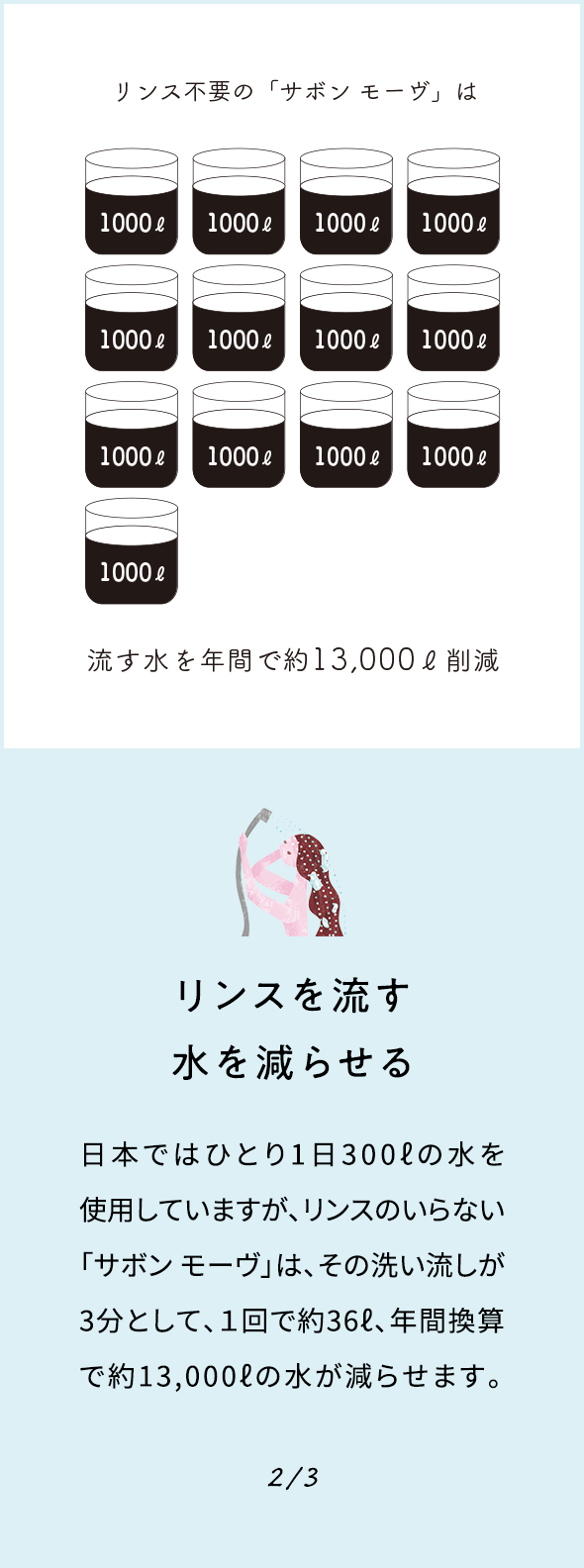 リンスを流す水を減らせる 日本ではひとり1日300ℓの水を使用していますが、リンスのいらない「サボン モーヴ」は、その洗い流しが3分として、1回で約36ℓ、年間換算で約13,000ℓの水が減らせます。