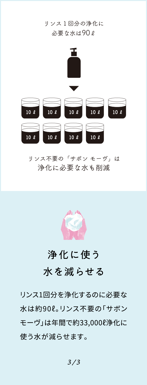 浄化に使う水を減らせる リンス1回分を浄化するのに必要な水は約90ℓ。リンス不要の「サボン モーヴ」は年間で約33,000ℓ浄化に使う水が減らせます。