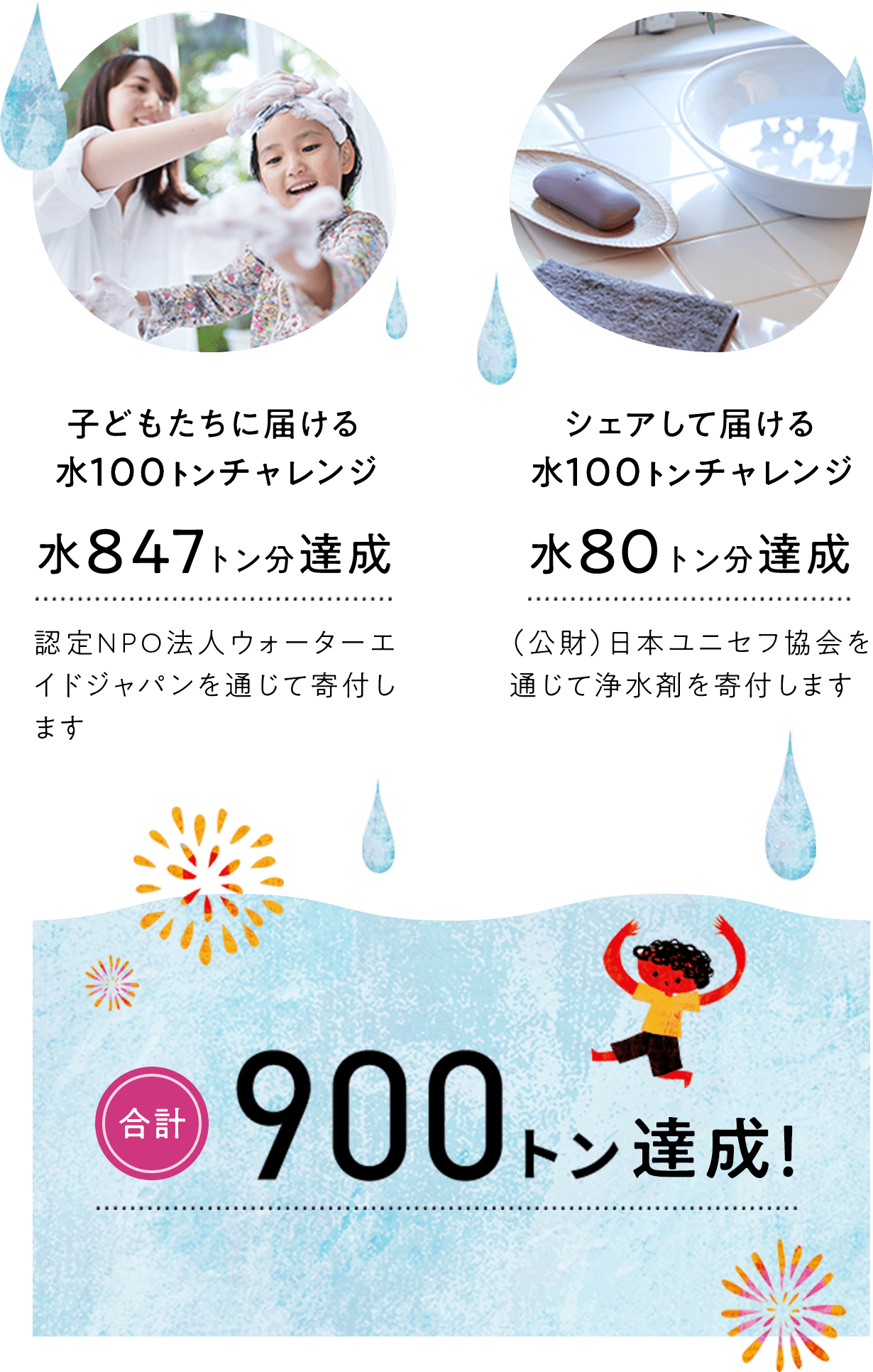 子どもたちに届ける水100トンチャレンジ ⽔847トン分達成 認定NPO法⼈ウォーターエイドジャパンを通じて寄付します シェアして届ける水100トンチャレンジ ⽔80トン分達成 （公財）⽇本ユニセフ協会を通じて浄⽔剤を寄付します 合計900トン達成