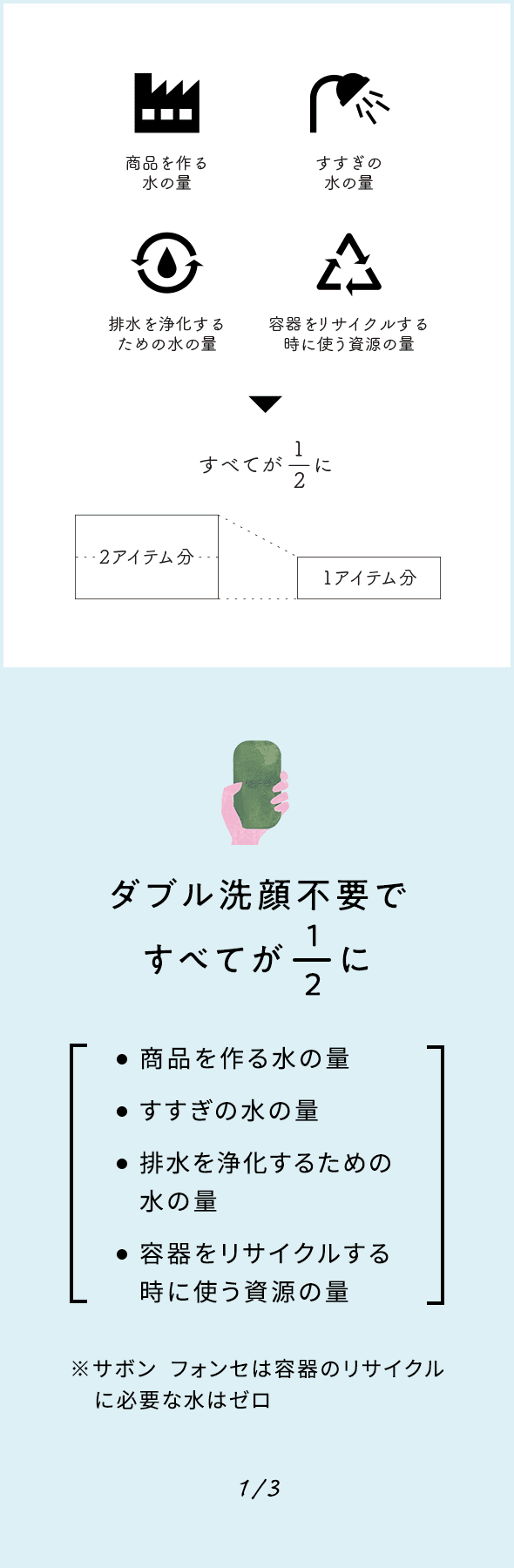 ダブル洗顔不要ですべてが1/2に 商品を作る水の量 すすぎの水の量 排水を浄化するための水の量 容器をリサイクルする時に 使う資源の量 ※サボン フォンセは容器のリサイクルに必要な水はゼロ