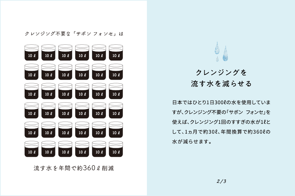 クレンジングを流す水を減らせる 日本ではひとり1日300ℓの水を使用していますが、クレンジング不要の「サボン フォンセ」を使えば、クレンジング1回のすすぎの水が1ℓとして、1ヵ月で約30ℓ、年間換算で約360ℓの水が減らせます。