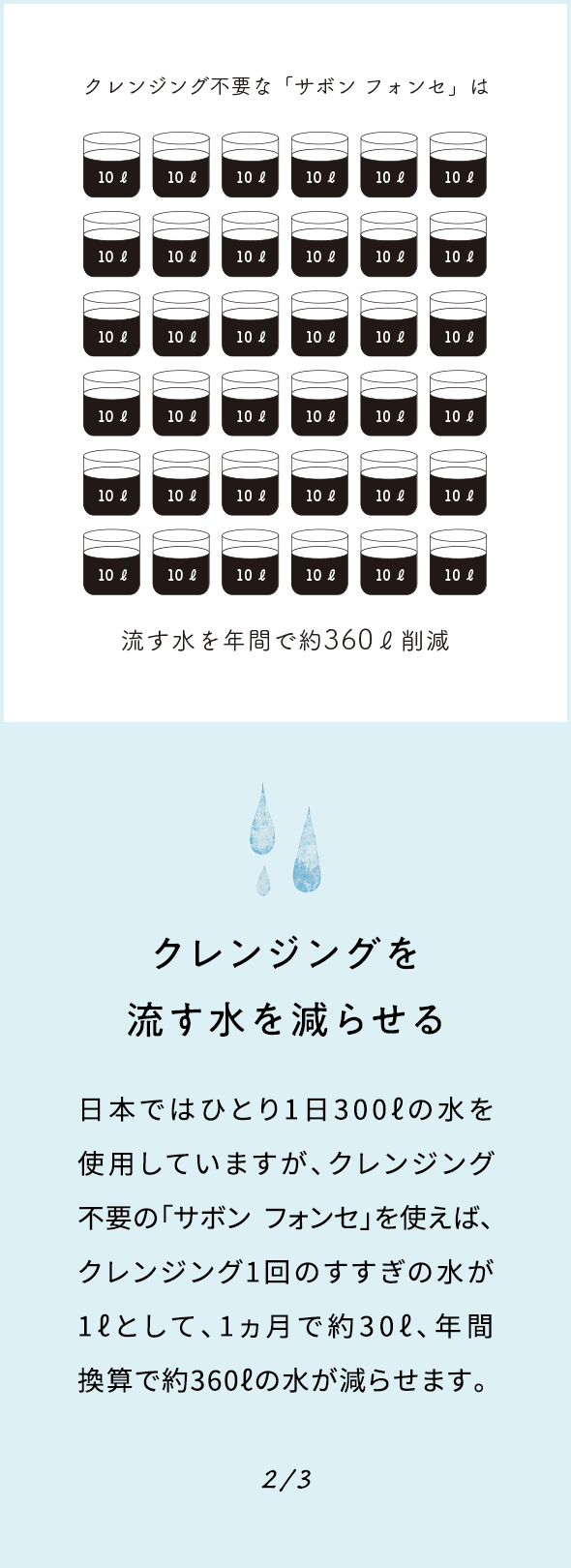 クレンジングを流す水を減らせる 日本ではひとり1日300ℓの水を使用していますが、クレンジング不要の「サボン フォンセ」を使えば、クレンジング1回のすすぎの水が1ℓとして、1ヵ月で約30ℓ、年間換算で約360ℓの水が減らせます。