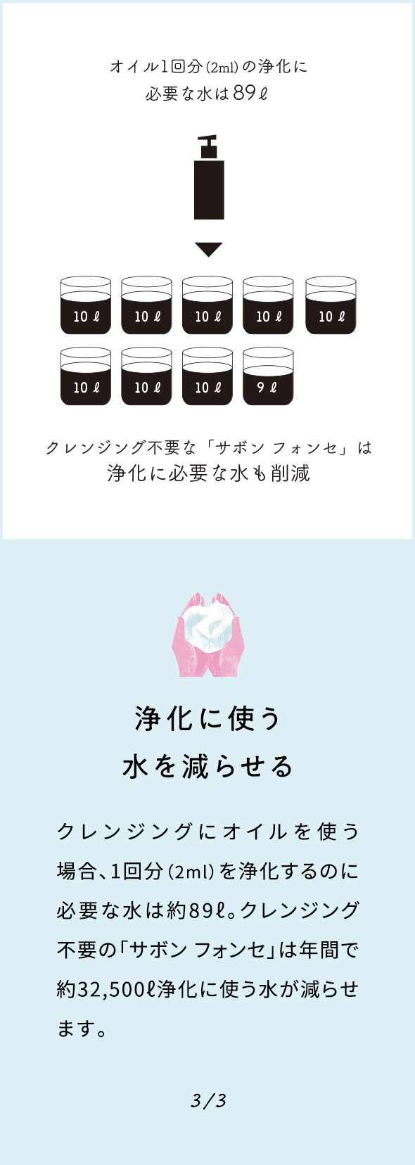 浄化に使う水を減らせる クレンジングにオイルを使う場合、1回分（2ml）を浄化するのに必要な水は約89ℓ。クレンジング不要の「サボン フォンセ」は年間で約32,500ℓ浄化に使う水が減らせます。