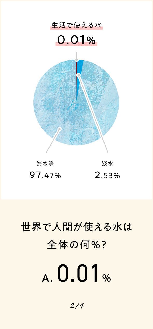 世界で人間が使える水は全体の何%? A. 0.01%