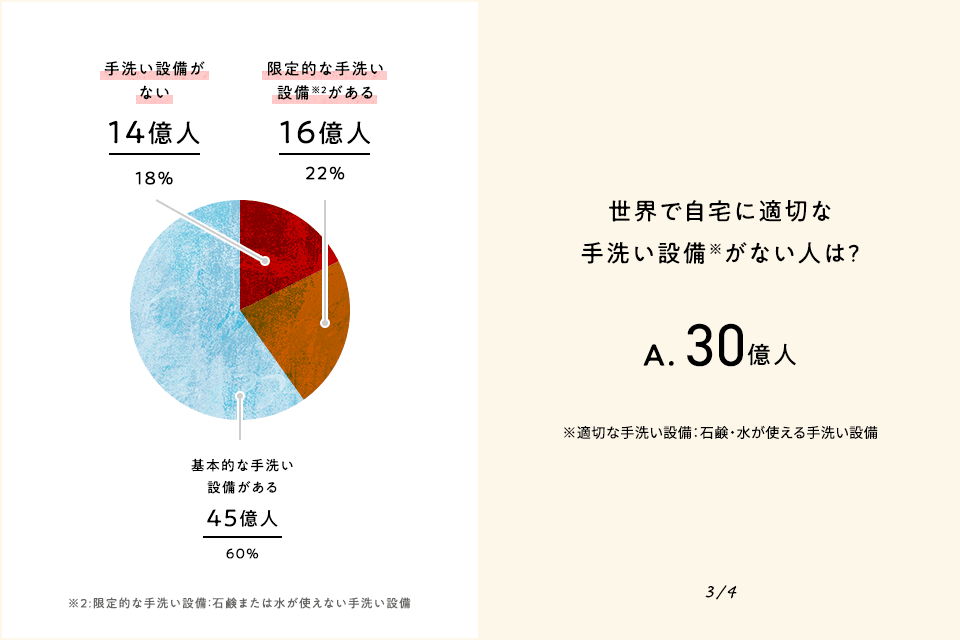 世界で自宅に適切な手洗い設備がない人は? A. 30億人 ※適切な手洗い設備：石鹸・水が使える手洗い設備