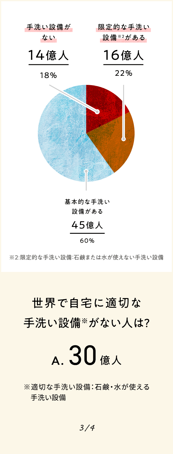 世界で自宅に適切な手洗い設備がない人は? A. 30億人 ※適切な手洗い設備：石鹸・水が使える手洗い設備